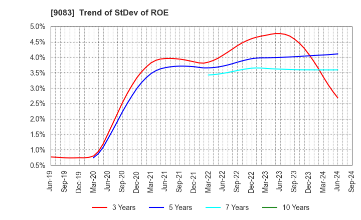 9083 Shinki Bus Co., Ltd.: Trend of StDev of ROE