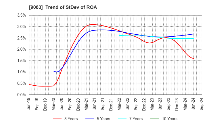 9083 Shinki Bus Co., Ltd.: Trend of StDev of ROA