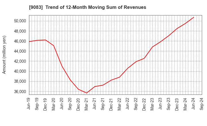 9083 Shinki Bus Co., Ltd.: Trend of 12-Month Moving Sum of Revenues