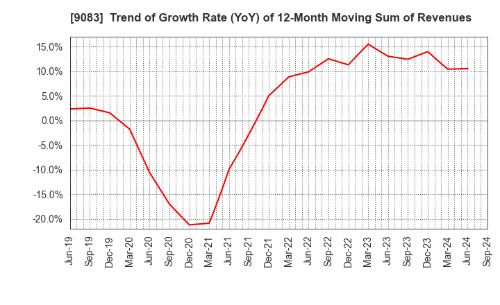 9083 Shinki Bus Co., Ltd.: Trend of Growth Rate (YoY) of 12-Month Moving Sum of Revenues