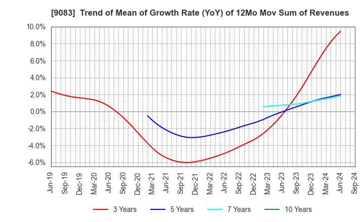 9083 Shinki Bus Co., Ltd.: Trend of Mean of Growth Rate (YoY) of 12Mo Mov Sum of Revenues