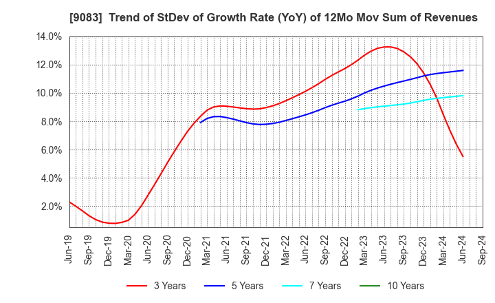 9083 Shinki Bus Co., Ltd.: Trend of StDev of Growth Rate (YoY) of 12Mo Mov Sum of Revenues