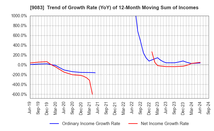 9083 Shinki Bus Co., Ltd.: Trend of Growth Rate (YoY) of 12-Month Moving Sum of Incomes