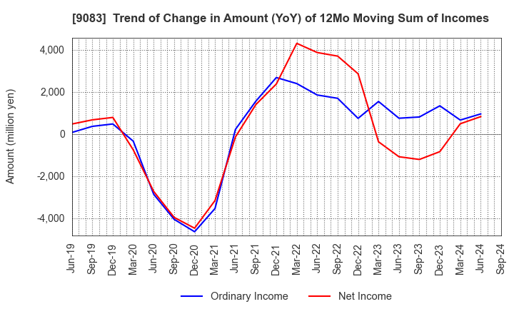 9083 Shinki Bus Co., Ltd.: Trend of Change in Amount (YoY) of 12Mo Moving Sum of Incomes