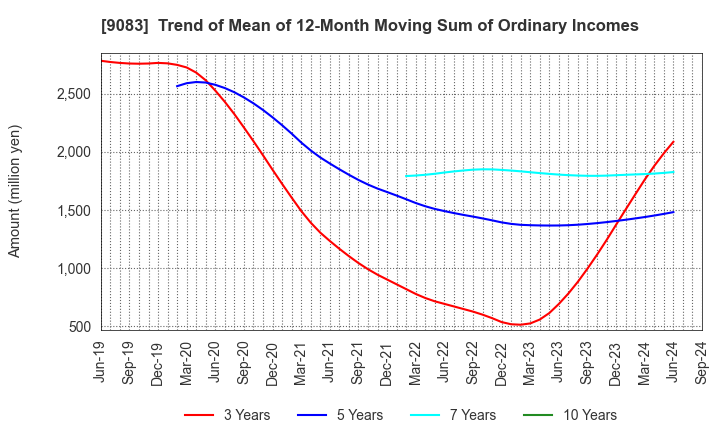 9083 Shinki Bus Co., Ltd.: Trend of Mean of 12-Month Moving Sum of Ordinary Incomes