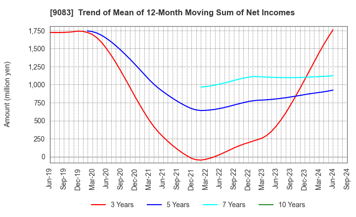 9083 Shinki Bus Co., Ltd.: Trend of Mean of 12-Month Moving Sum of Net Incomes