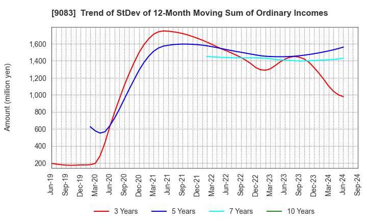 9083 Shinki Bus Co., Ltd.: Trend of StDev of 12-Month Moving Sum of Ordinary Incomes