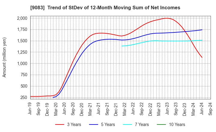 9083 Shinki Bus Co., Ltd.: Trend of StDev of 12-Month Moving Sum of Net Incomes