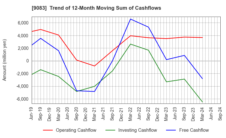 9083 Shinki Bus Co., Ltd.: Trend of 12-Month Moving Sum of Cashflows