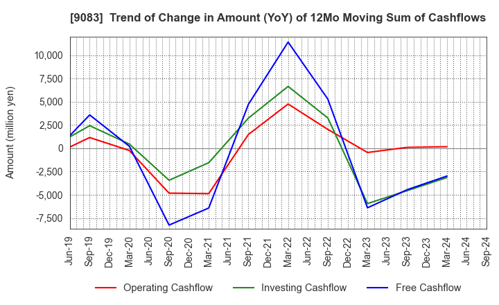 9083 Shinki Bus Co., Ltd.: Trend of Change in Amount (YoY) of 12Mo Moving Sum of Cashflows