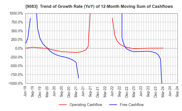 9083 Shinki Bus Co., Ltd.: Trend of Growth Rate (YoY) of 12-Month Moving Sum of Cashflows