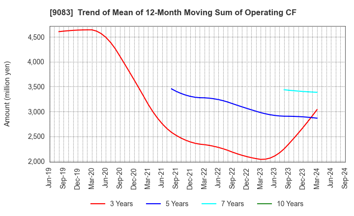 9083 Shinki Bus Co., Ltd.: Trend of Mean of 12-Month Moving Sum of Operating CF