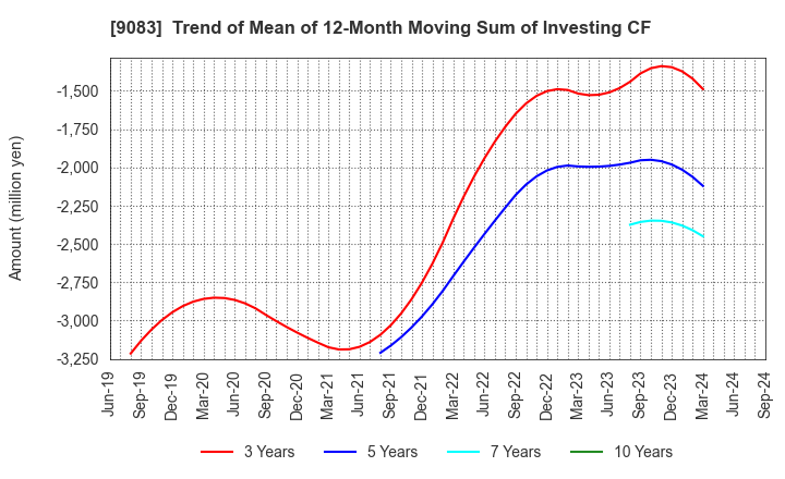 9083 Shinki Bus Co., Ltd.: Trend of Mean of 12-Month Moving Sum of Investing CF