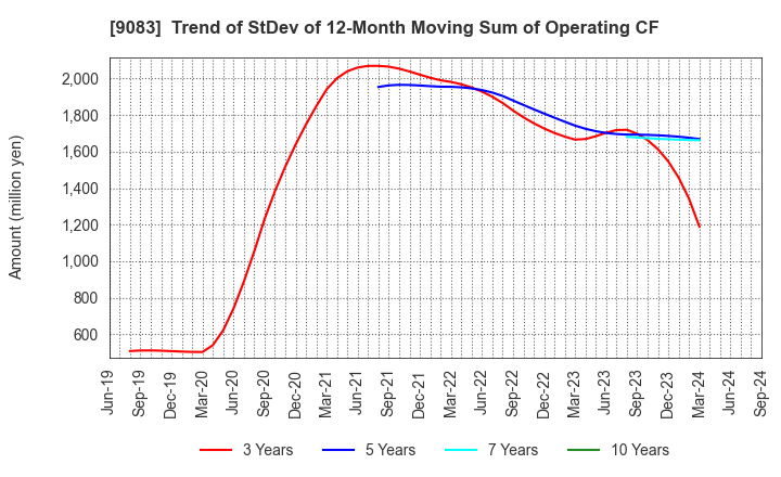 9083 Shinki Bus Co., Ltd.: Trend of StDev of 12-Month Moving Sum of Operating CF