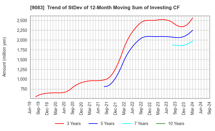 9083 Shinki Bus Co., Ltd.: Trend of StDev of 12-Month Moving Sum of Investing CF