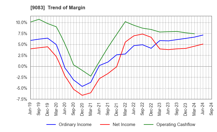 9083 Shinki Bus Co., Ltd.: Trend of Margin