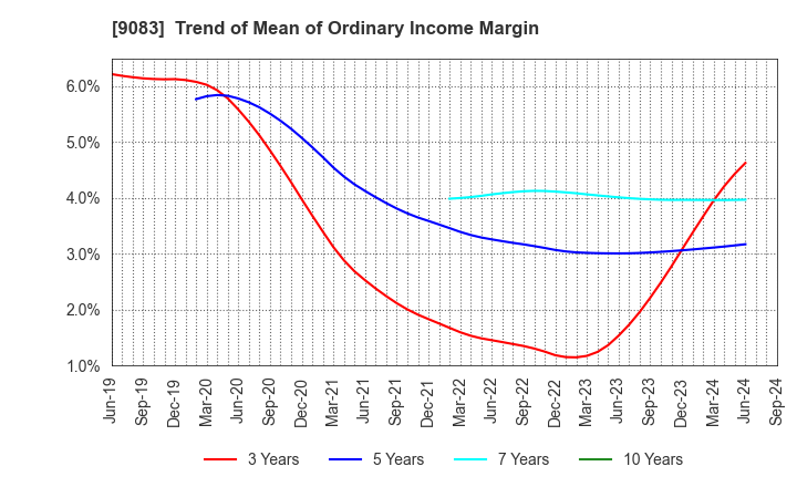 9083 Shinki Bus Co., Ltd.: Trend of Mean of Ordinary Income Margin