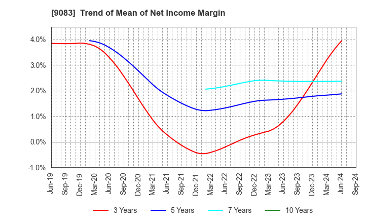 9083 Shinki Bus Co., Ltd.: Trend of Mean of Net Income Margin