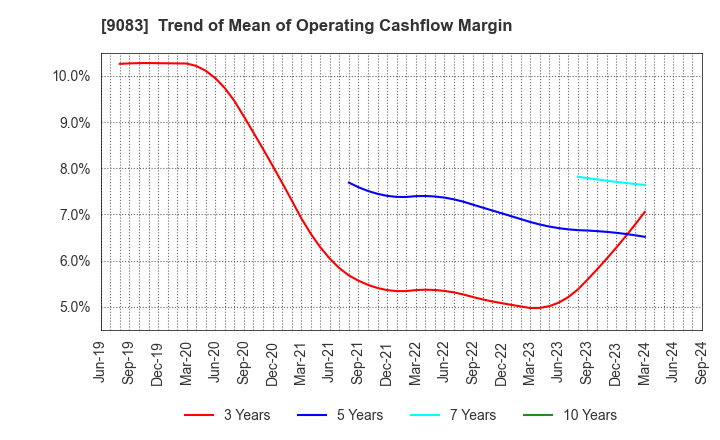 9083 Shinki Bus Co., Ltd.: Trend of Mean of Operating Cashflow Margin