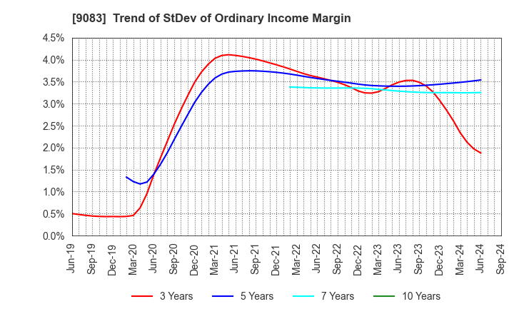 9083 Shinki Bus Co., Ltd.: Trend of StDev of Ordinary Income Margin