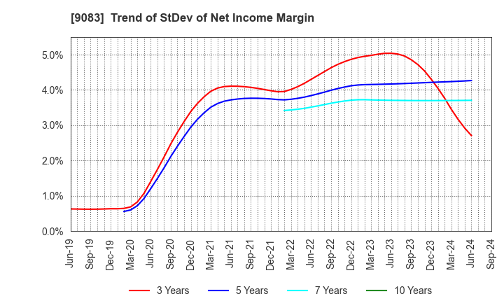 9083 Shinki Bus Co., Ltd.: Trend of StDev of Net Income Margin