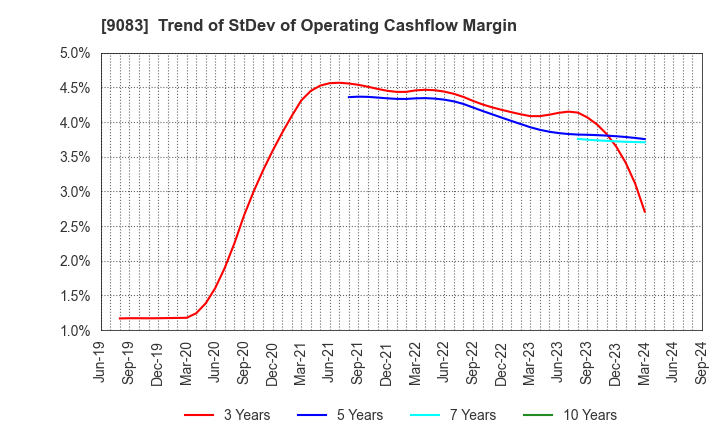 9083 Shinki Bus Co., Ltd.: Trend of StDev of Operating Cashflow Margin