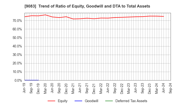 9083 Shinki Bus Co., Ltd.: Trend of Ratio of Equity, Goodwill and DTA to Total Assets