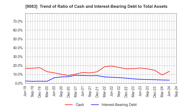 9083 Shinki Bus Co., Ltd.: Trend of Ratio of Cash and Interest-Bearing Debt to Total Assets