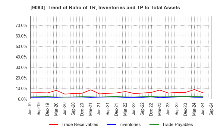 9083 Shinki Bus Co., Ltd.: Trend of Ratio of TR, Inventories and TP to Total Assets