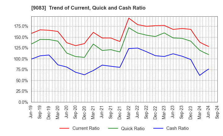 9083 Shinki Bus Co., Ltd.: Trend of Current, Quick and Cash Ratio