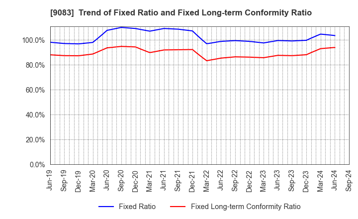 9083 Shinki Bus Co., Ltd.: Trend of Fixed Ratio and Fixed Long-term Conformity Ratio