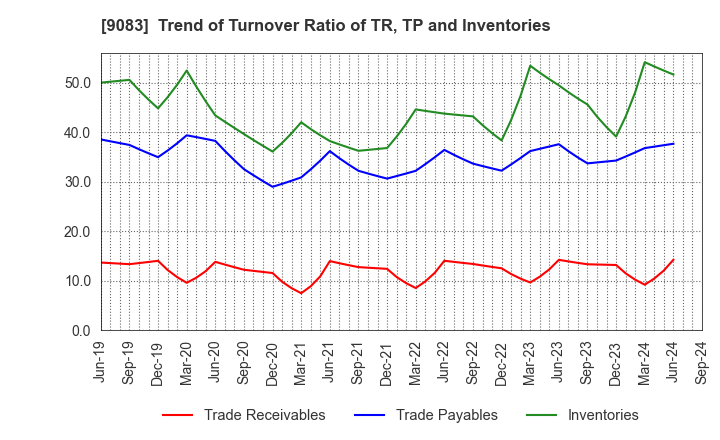 9083 Shinki Bus Co., Ltd.: Trend of Turnover Ratio of TR, TP and Inventories