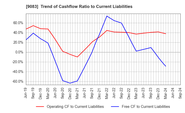 9083 Shinki Bus Co., Ltd.: Trend of Cashflow Ratio to Current Liabilities