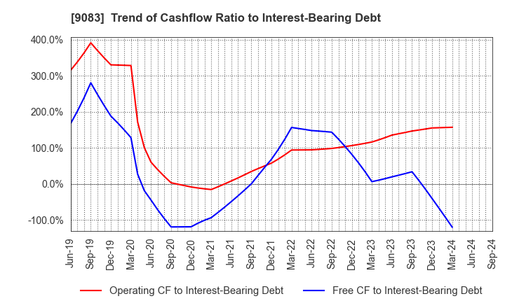 9083 Shinki Bus Co., Ltd.: Trend of Cashflow Ratio to Interest-Bearing Debt