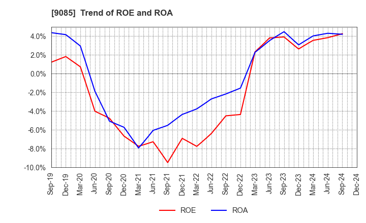 9085 HOKKAIDO CHUO BUS CO.,LTD.: Trend of ROE and ROA