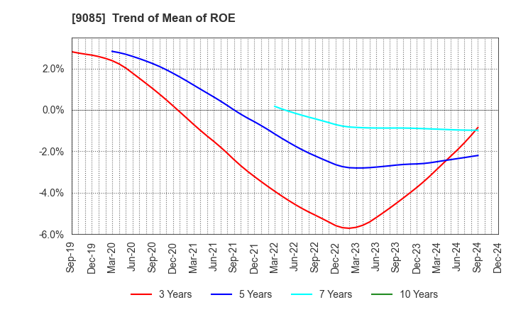 9085 HOKKAIDO CHUO BUS CO.,LTD.: Trend of Mean of ROE