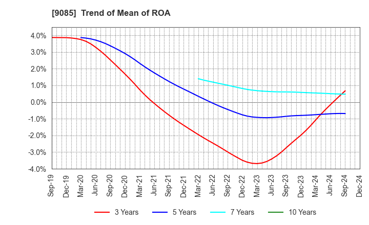 9085 HOKKAIDO CHUO BUS CO.,LTD.: Trend of Mean of ROA