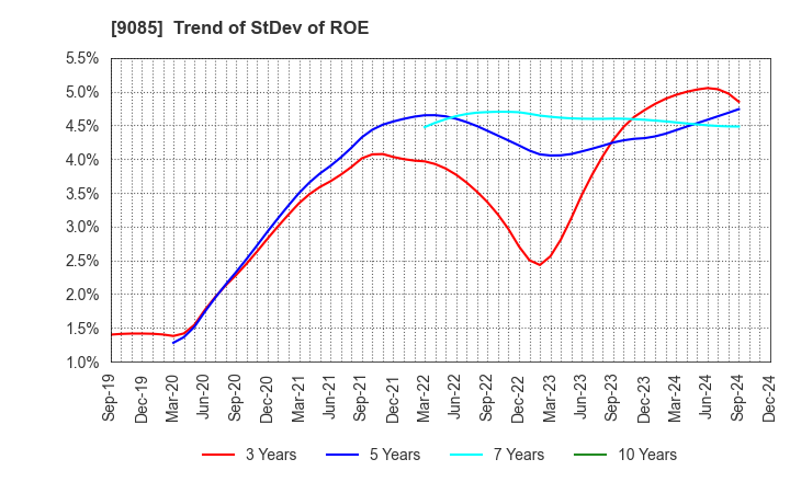 9085 HOKKAIDO CHUO BUS CO.,LTD.: Trend of StDev of ROE