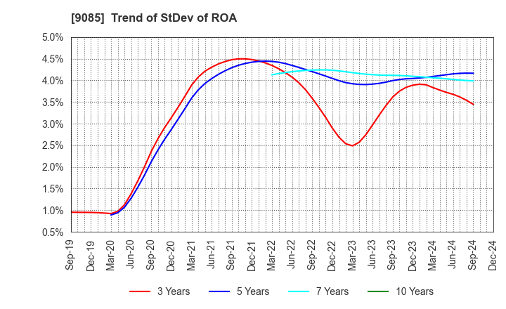 9085 HOKKAIDO CHUO BUS CO.,LTD.: Trend of StDev of ROA