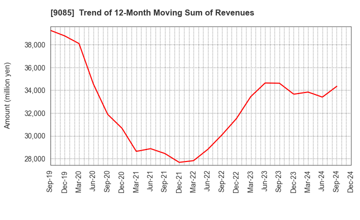 9085 HOKKAIDO CHUO BUS CO.,LTD.: Trend of 12-Month Moving Sum of Revenues