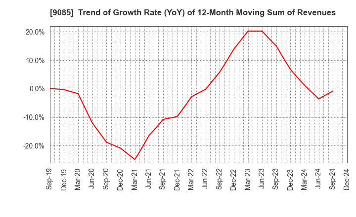 9085 HOKKAIDO CHUO BUS CO.,LTD.: Trend of Growth Rate (YoY) of 12-Month Moving Sum of Revenues