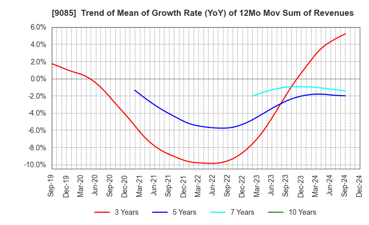 9085 HOKKAIDO CHUO BUS CO.,LTD.: Trend of Mean of Growth Rate (YoY) of 12Mo Mov Sum of Revenues