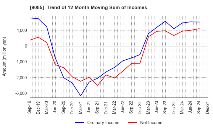 9085 HOKKAIDO CHUO BUS CO.,LTD.: Trend of 12-Month Moving Sum of Incomes