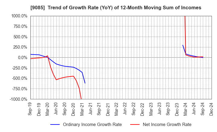 9085 HOKKAIDO CHUO BUS CO.,LTD.: Trend of Growth Rate (YoY) of 12-Month Moving Sum of Incomes