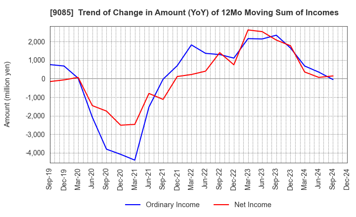 9085 HOKKAIDO CHUO BUS CO.,LTD.: Trend of Change in Amount (YoY) of 12Mo Moving Sum of Incomes