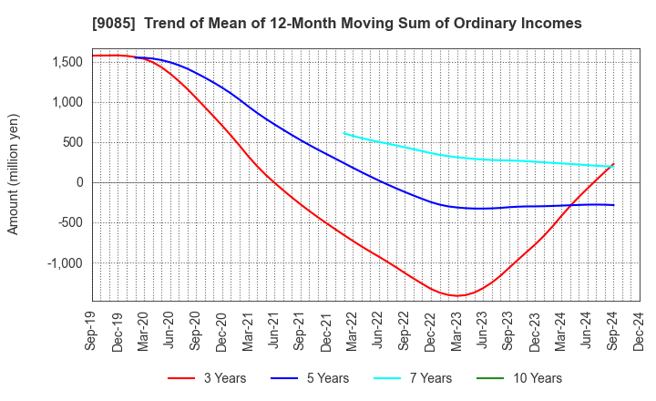 9085 HOKKAIDO CHUO BUS CO.,LTD.: Trend of Mean of 12-Month Moving Sum of Ordinary Incomes