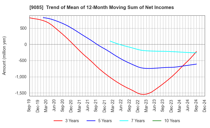 9085 HOKKAIDO CHUO BUS CO.,LTD.: Trend of Mean of 12-Month Moving Sum of Net Incomes