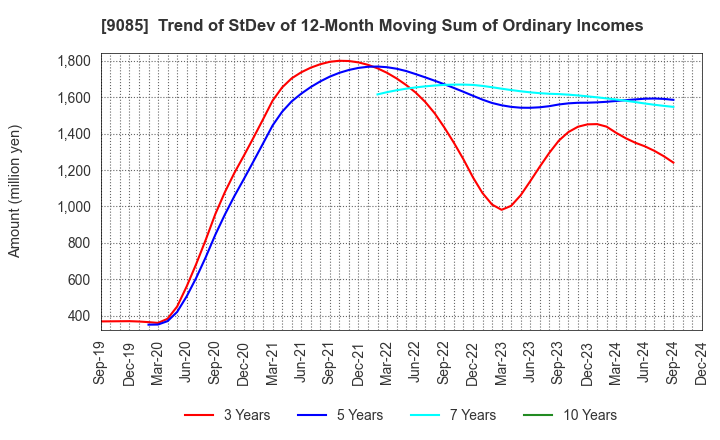 9085 HOKKAIDO CHUO BUS CO.,LTD.: Trend of StDev of 12-Month Moving Sum of Ordinary Incomes