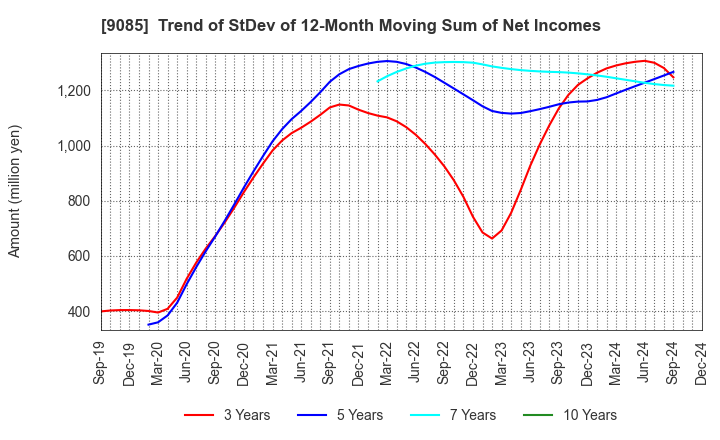 9085 HOKKAIDO CHUO BUS CO.,LTD.: Trend of StDev of 12-Month Moving Sum of Net Incomes