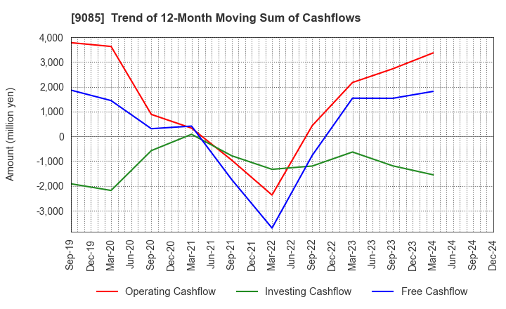 9085 HOKKAIDO CHUO BUS CO.,LTD.: Trend of 12-Month Moving Sum of Cashflows